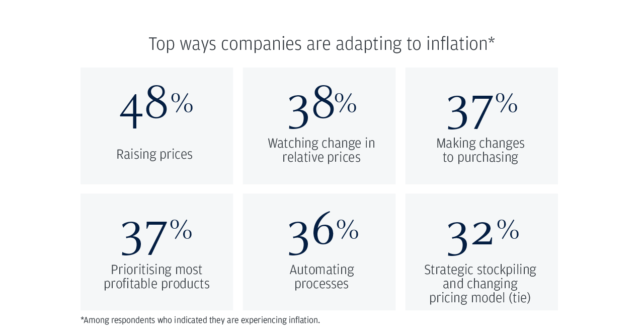 Top ways companies are adapting to inflation