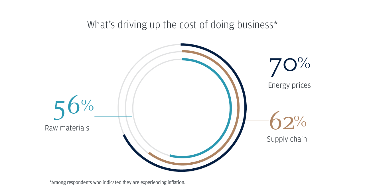 What’s driving up the cost of doing business