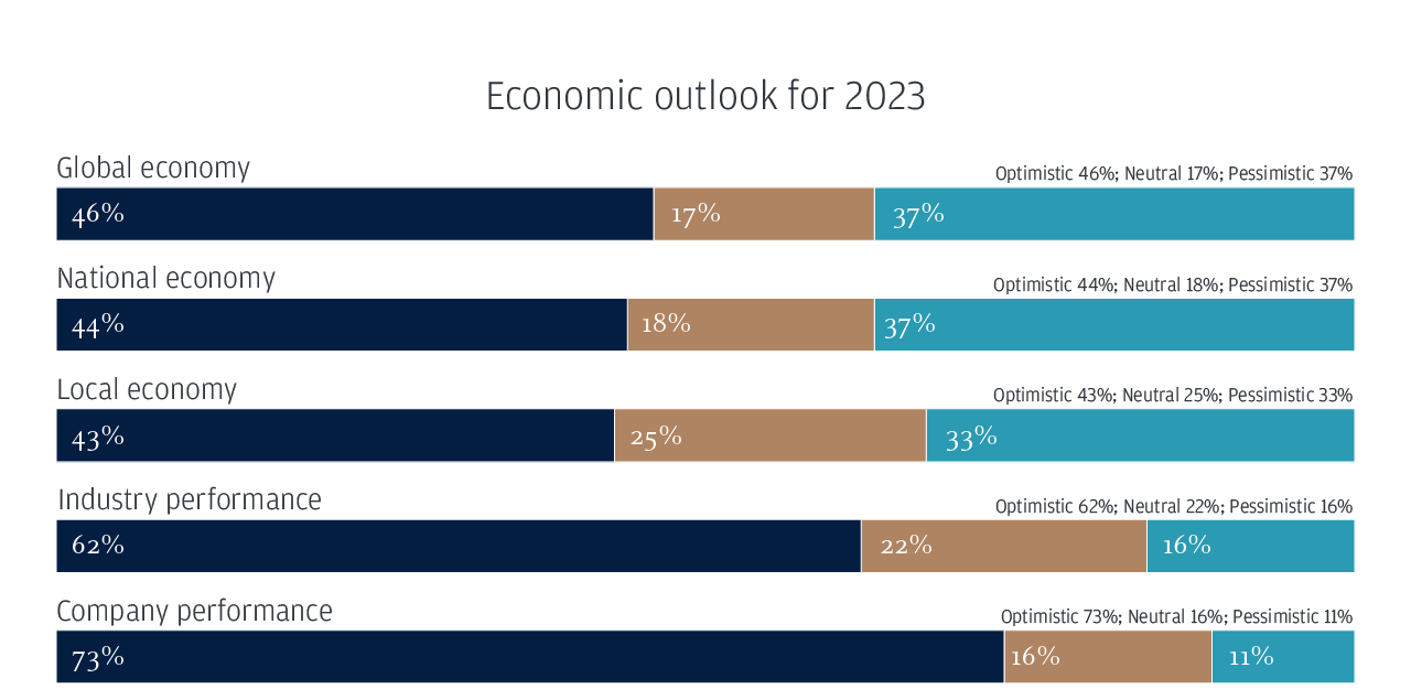 Economic outlook for 2023