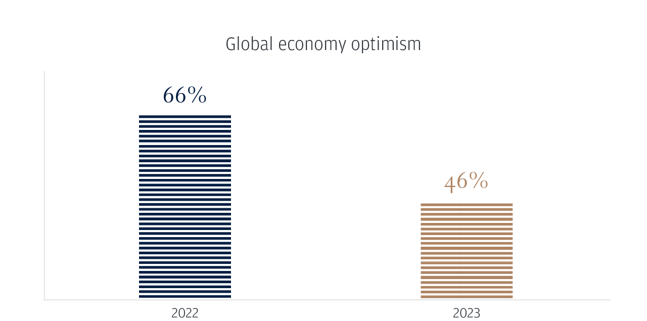 Global economy optimism