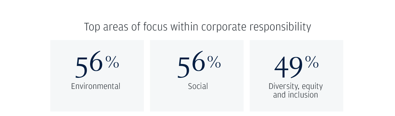 Top areas of focus within corporate responsibility