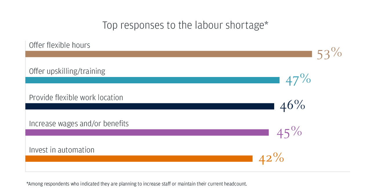 Top responses to the labour shortage