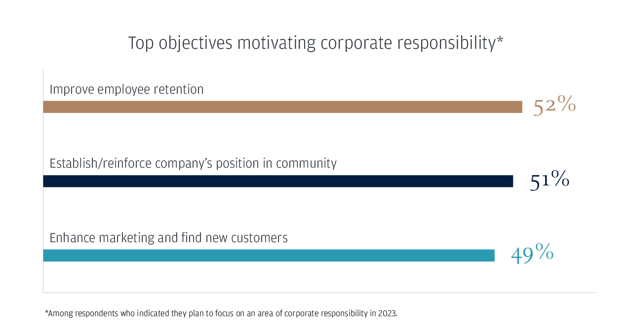 Top objectives motivating corporate responsibility