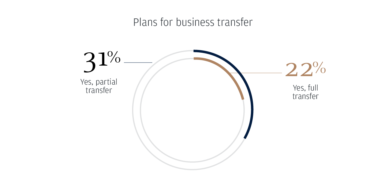 Plans for business transfer
