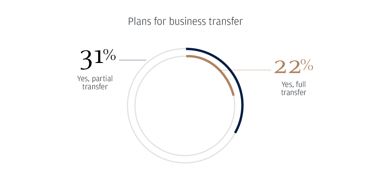 Plans for business transfer 