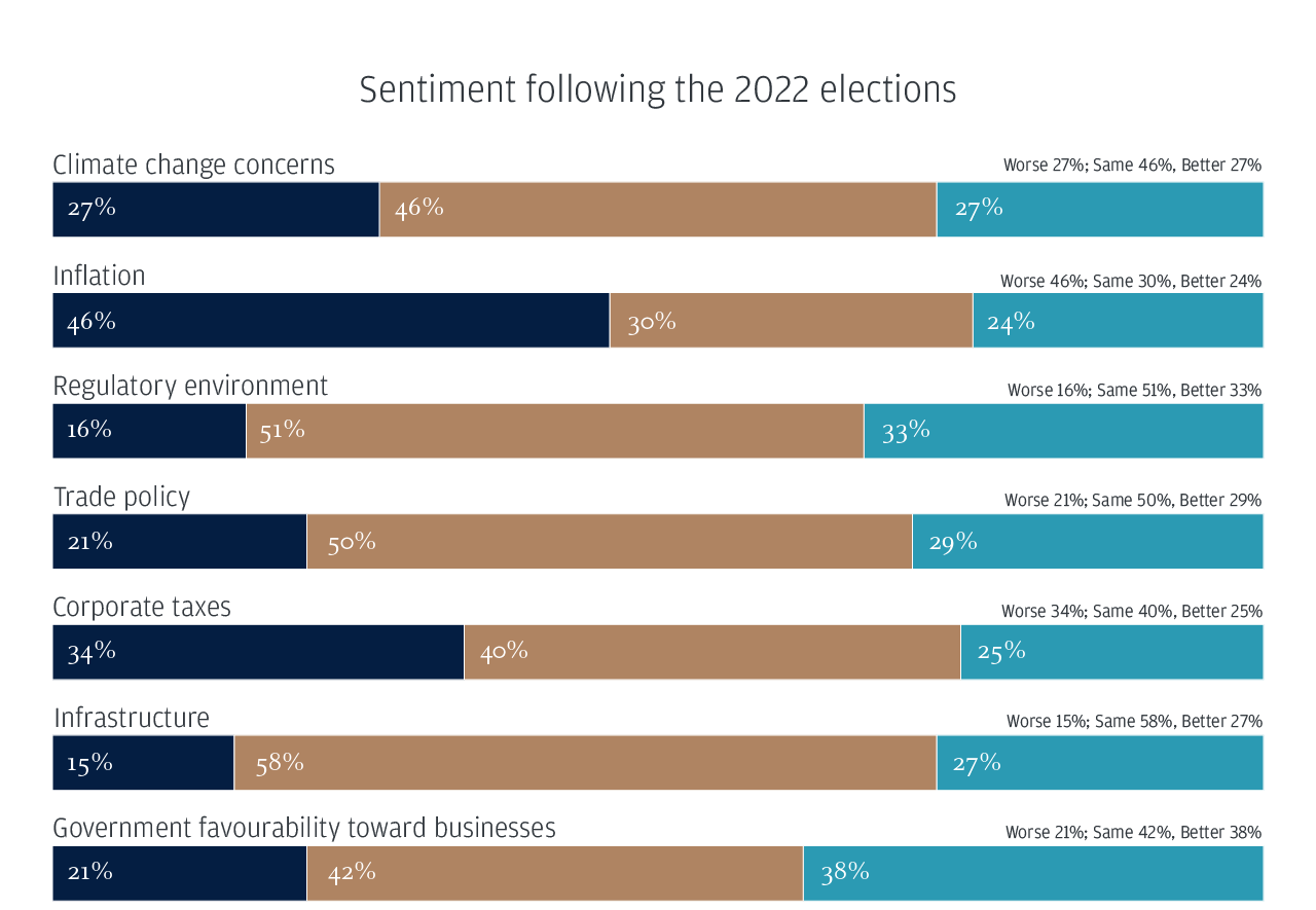 Sentiment following the 2022 elections