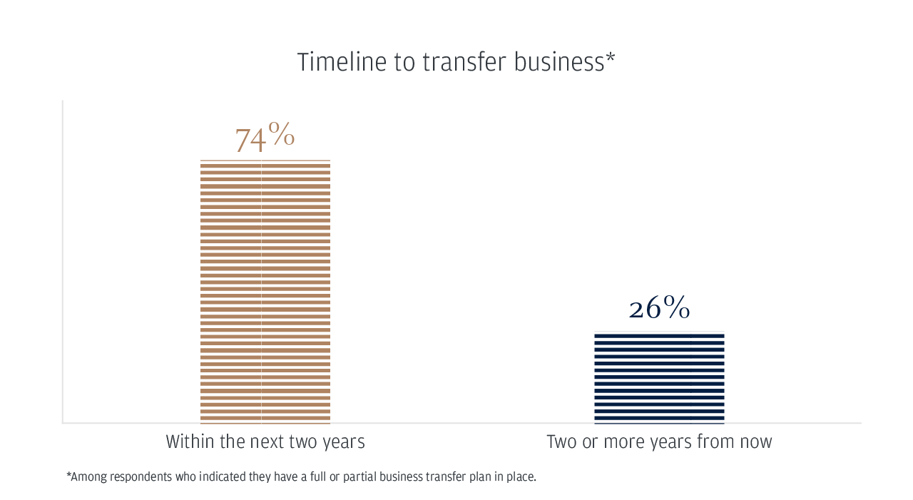 Timeline to transfer business*