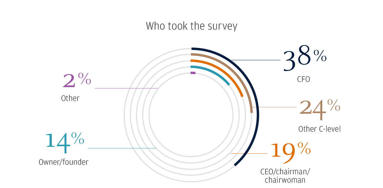 Who took the survey