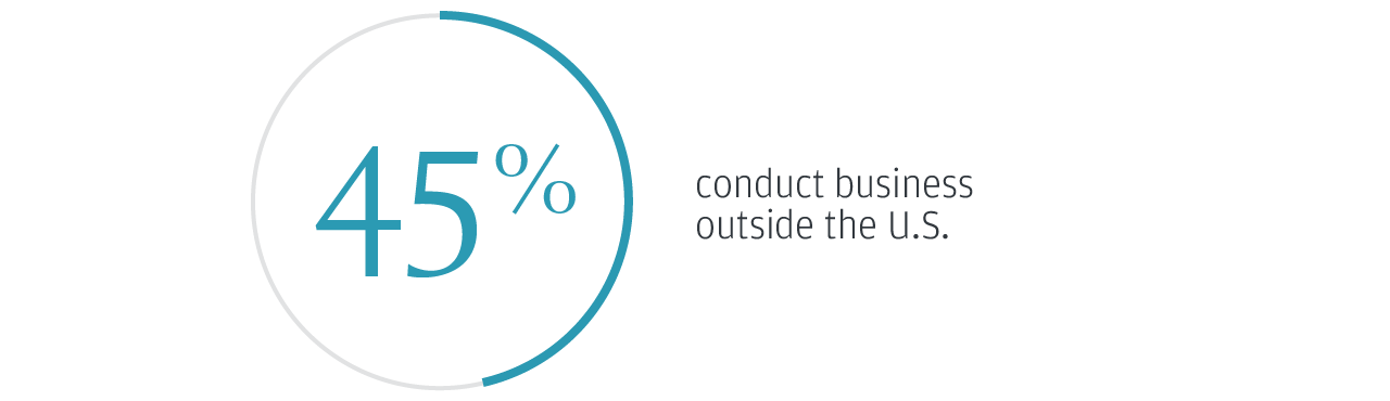45% conduct business outside the U.S.