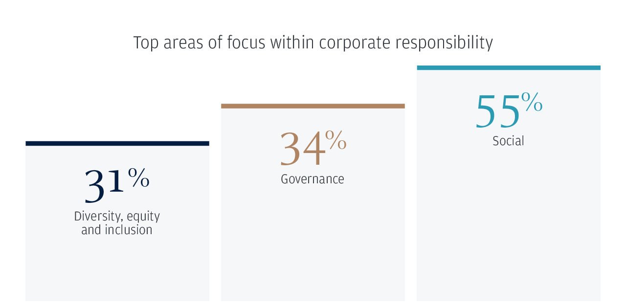 Top areas of focus within corporate responsibility