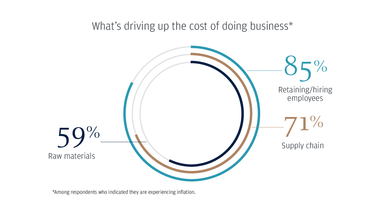What’s driving up the cost of doing business*