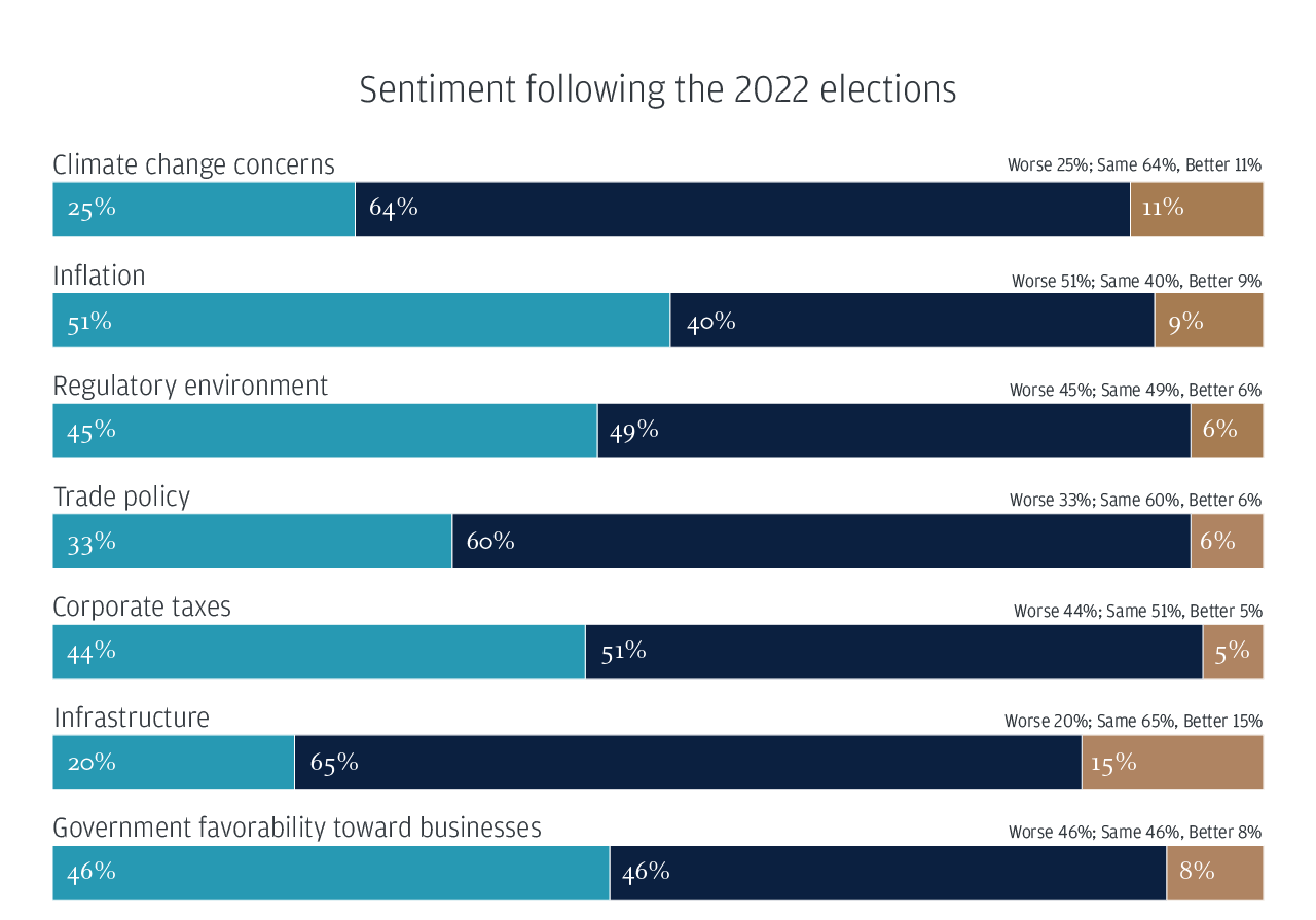 Sentiment following the 2022 elections
