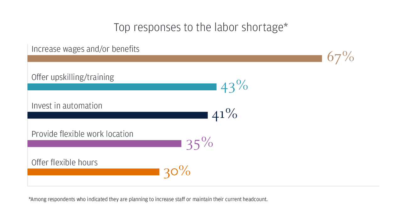 Top responses to the labor shortage