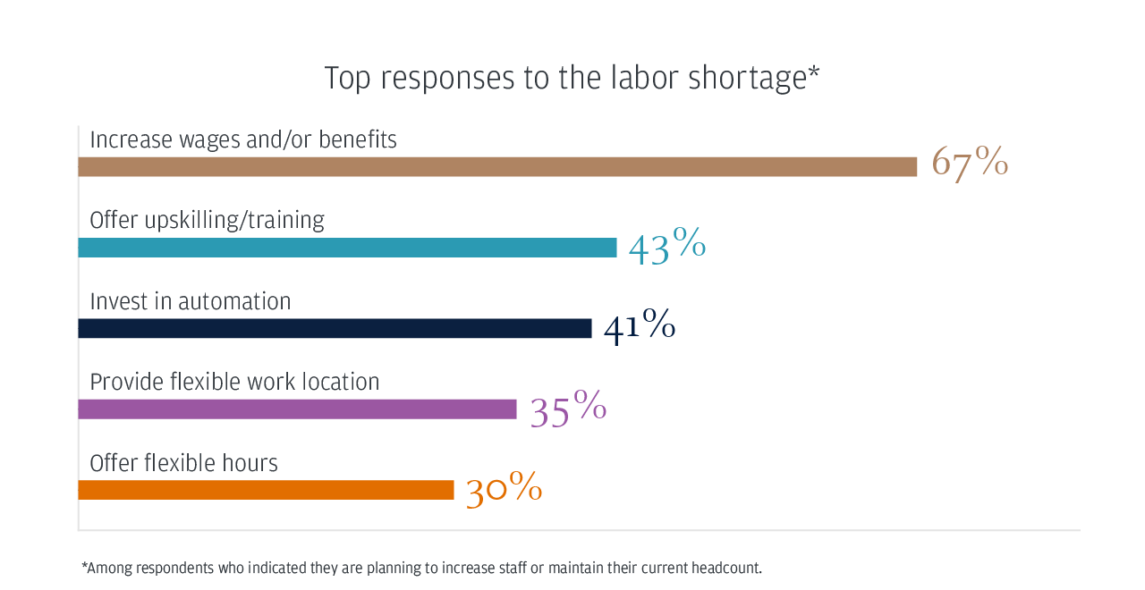 Top responses to the labor shortage*