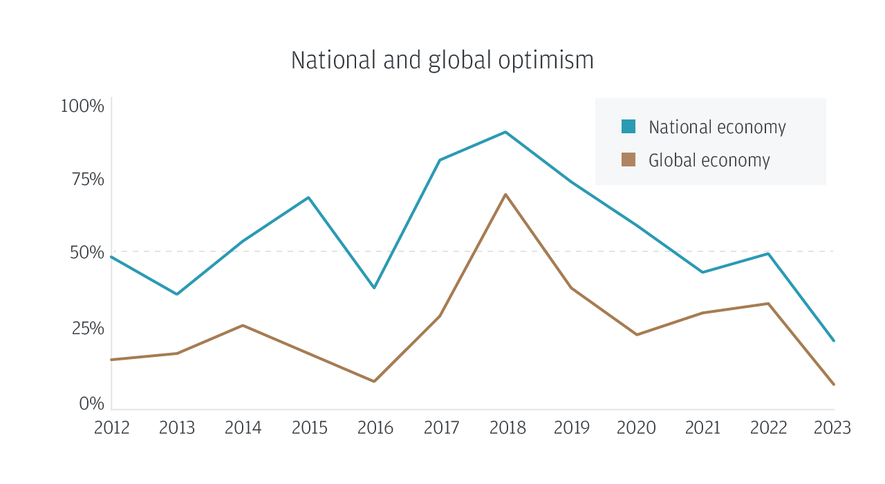 National and global optimism