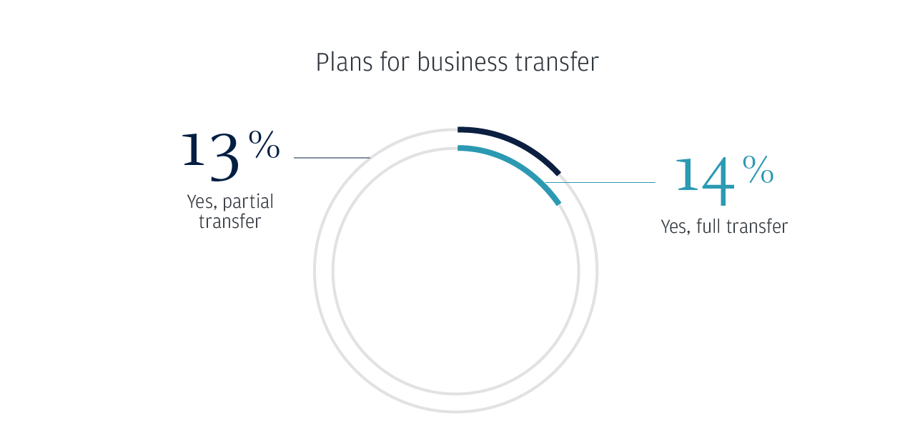 Plans for business transfer 