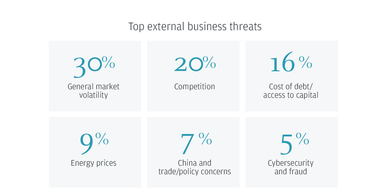 Top external business threats