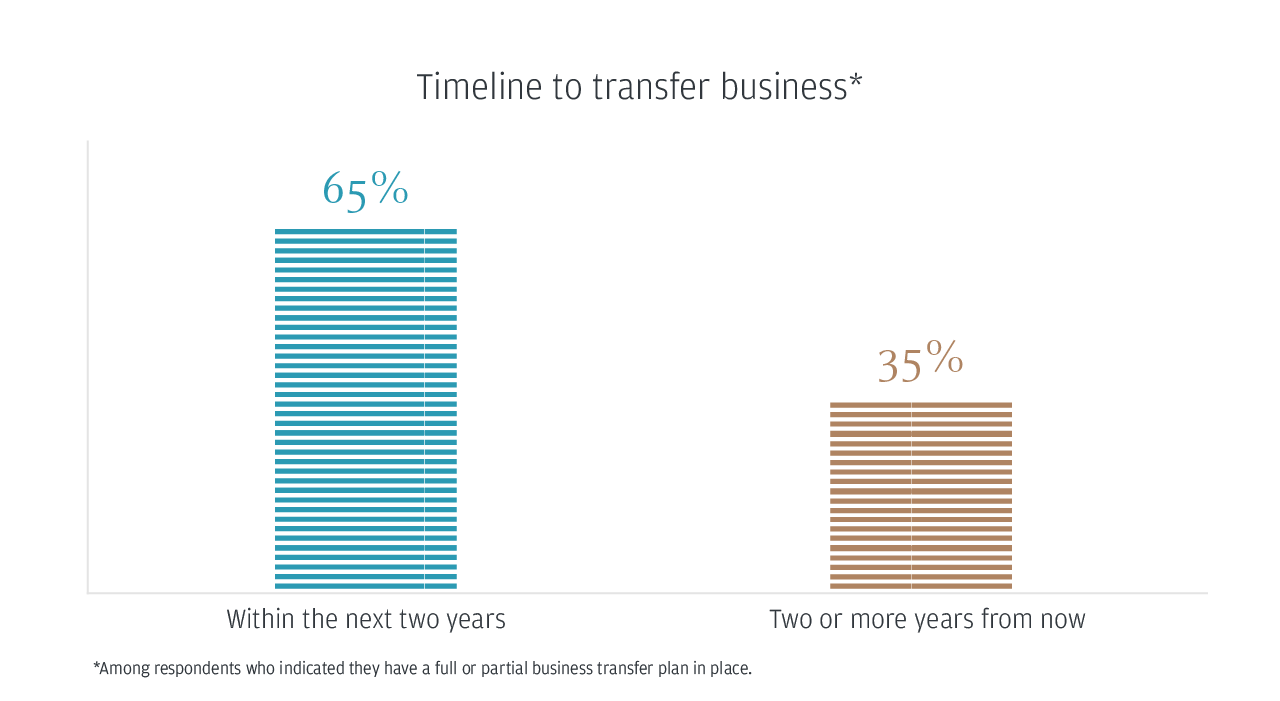 Timeline to transfer business