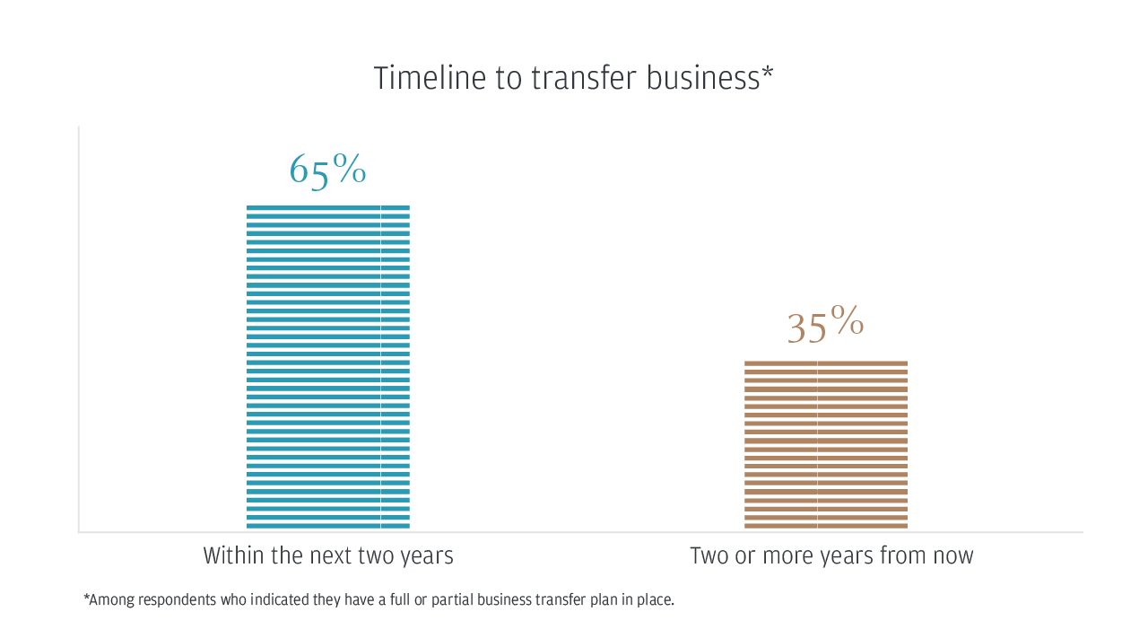 Timeline to transfer business*