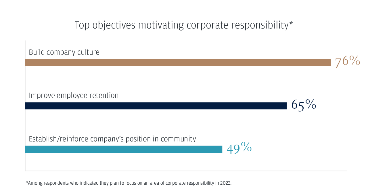 Top objectives motivating corporate responsibility