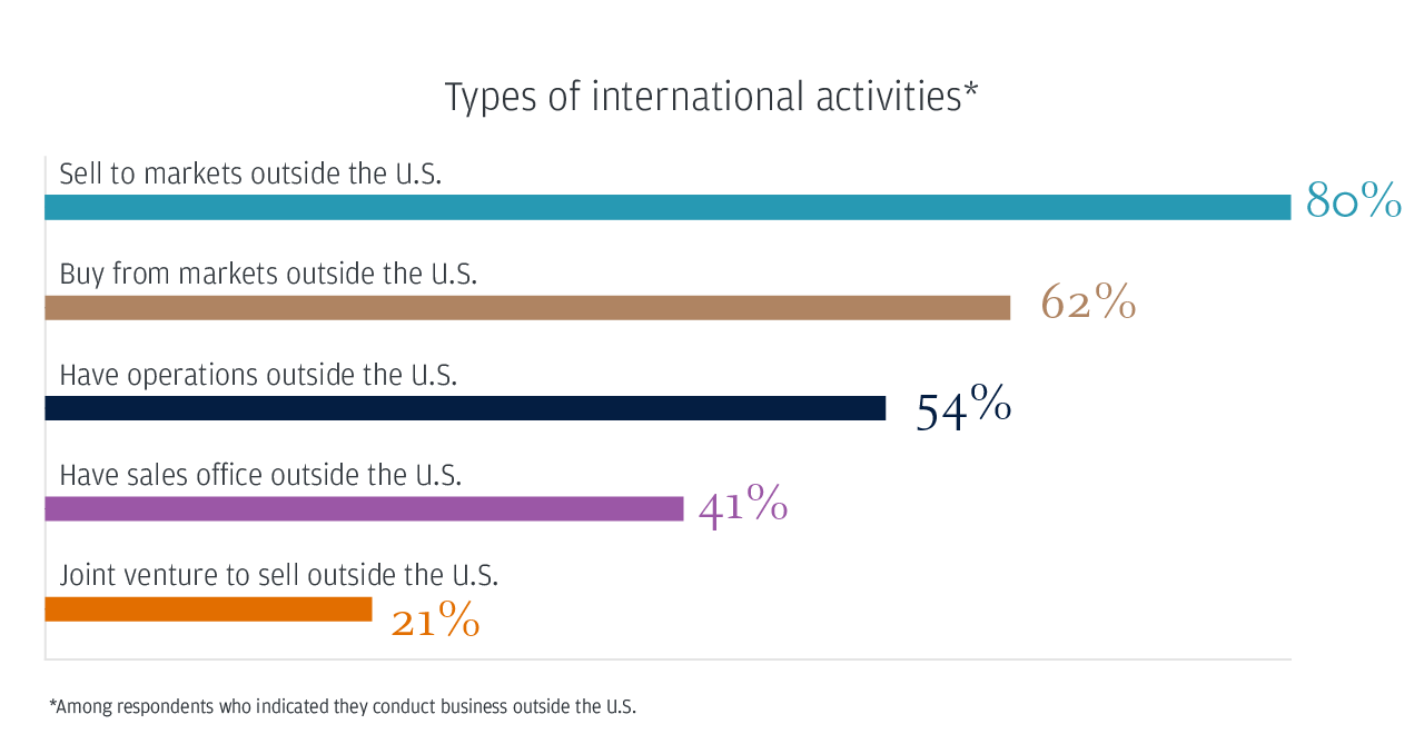Types of international activities
