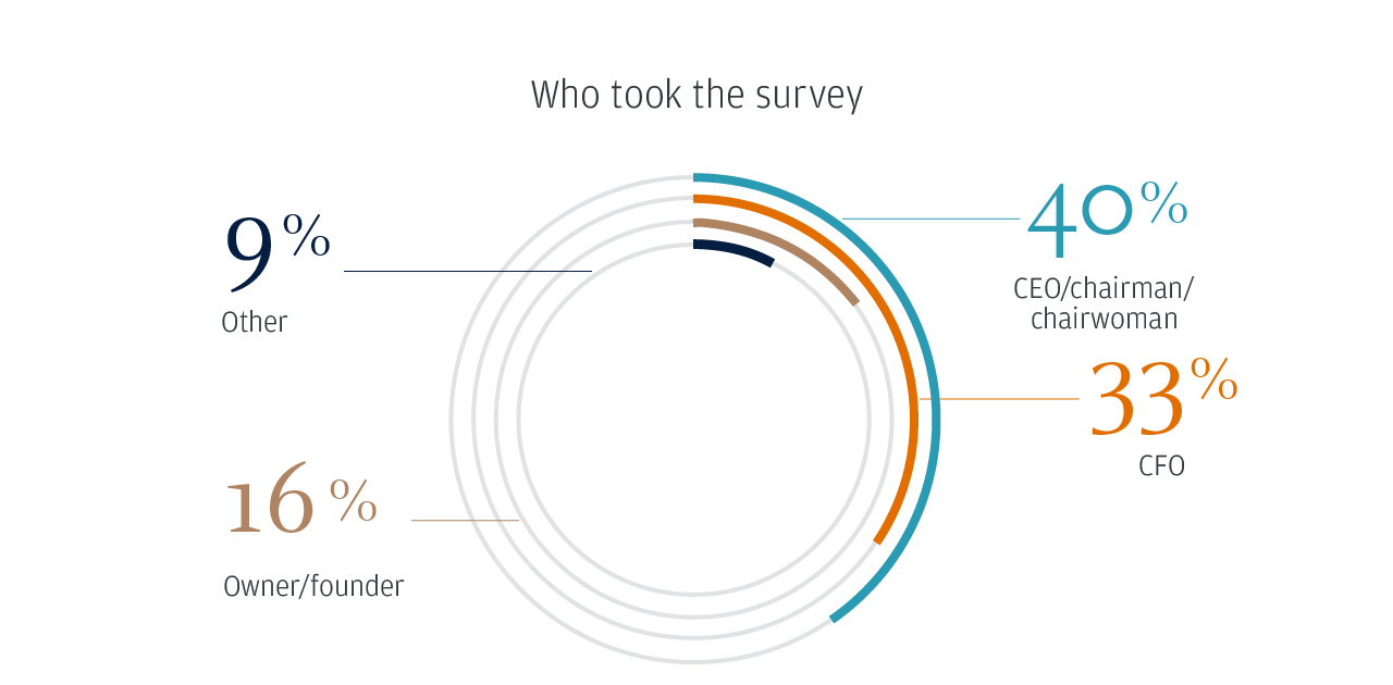 Who took the survey