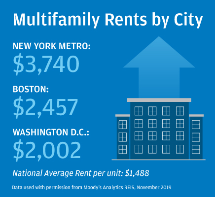 Multifamily rents by city graphic New York Metro - $3740, Boston - @2475, Washington D.C. - $2002