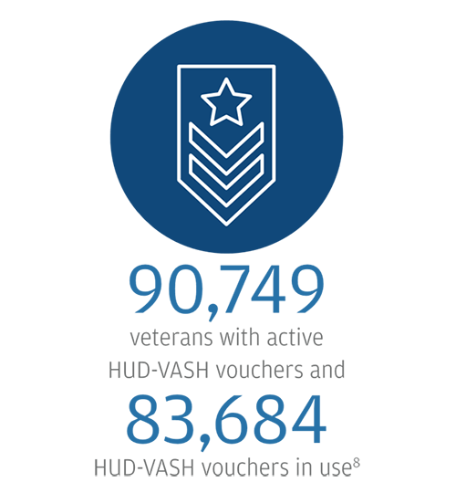 Military officer icon: 90,749 veterans have active HUD-VASH vouchers  83,684 HUD-VASH vouchers are in use [8]