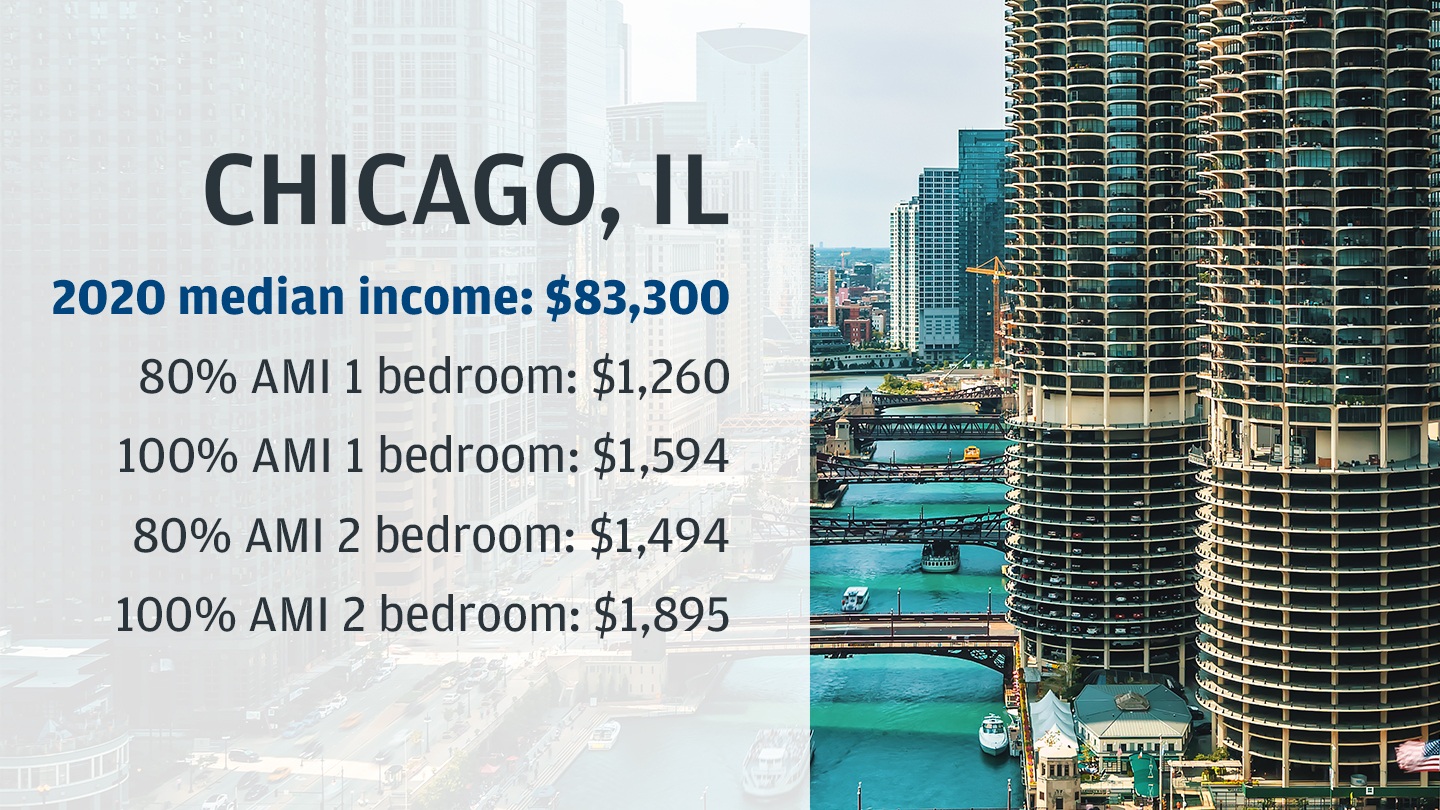 Chicago, IL 2020 median incomes