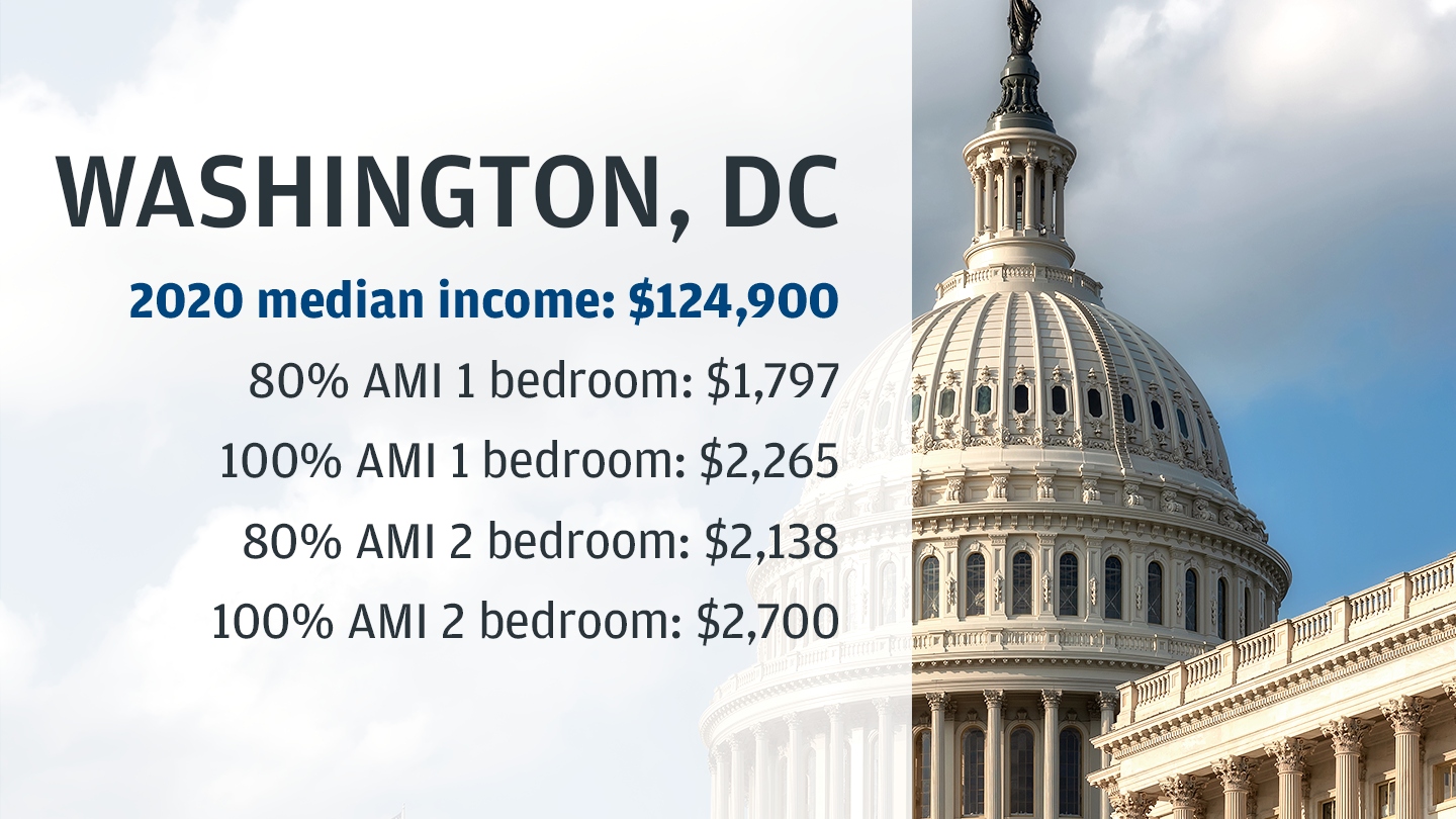 Washington, DC 2020 median incomes