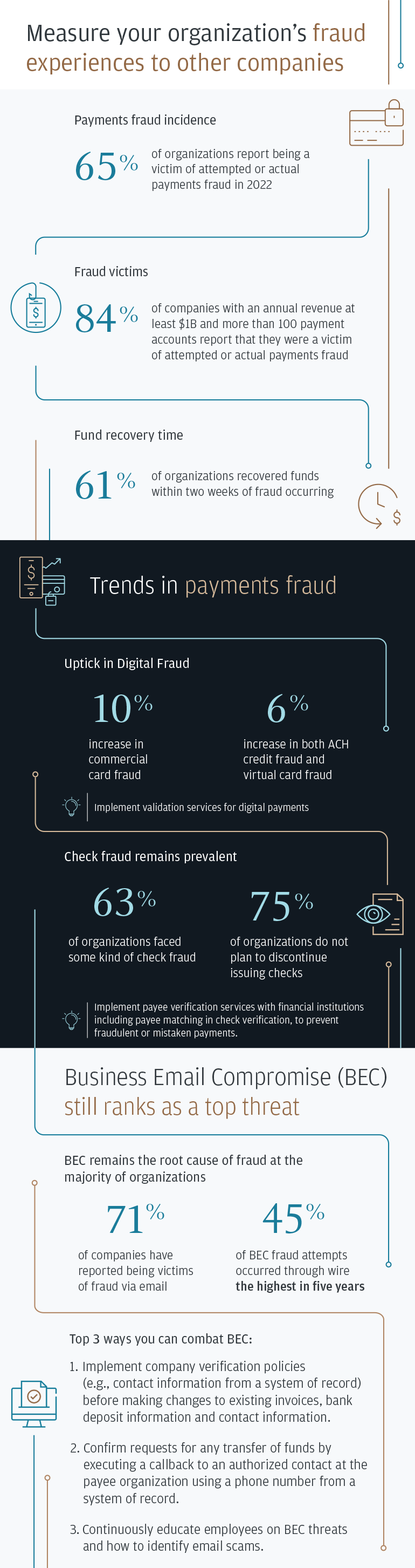 Measure your Organization's fraud experiences to other countries