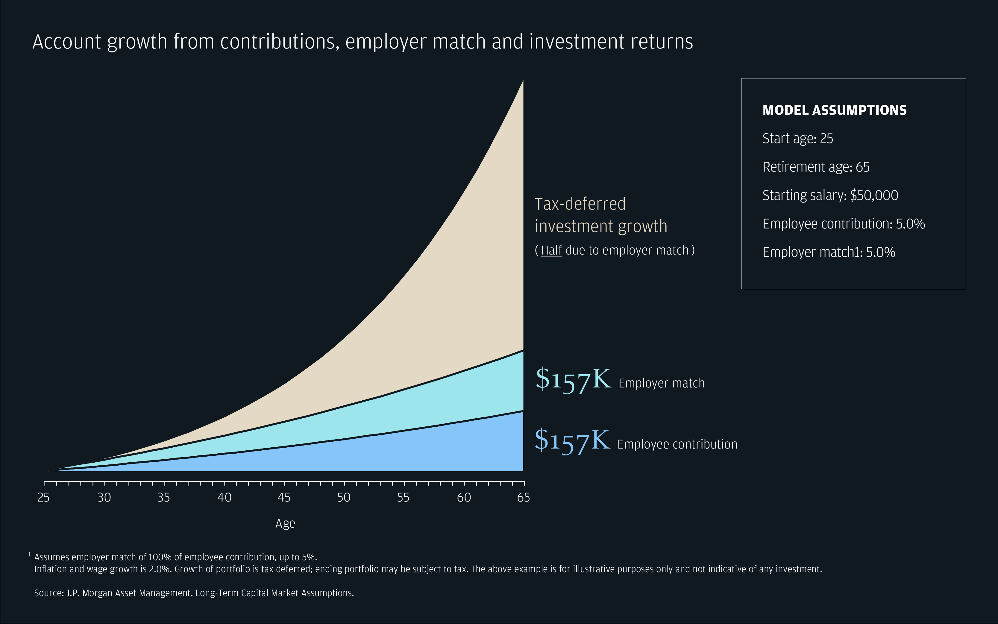 employer match 401k contributions