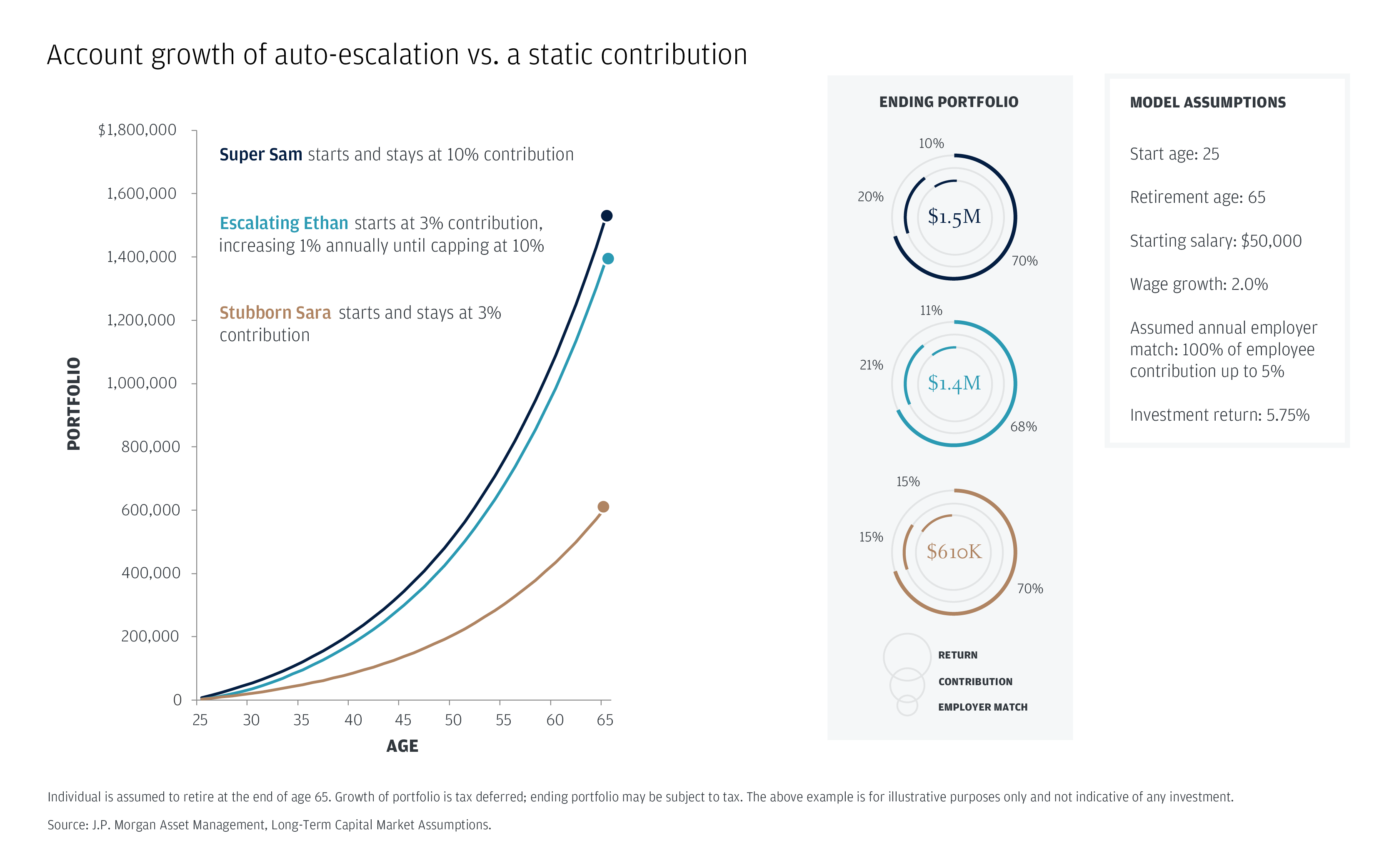 automatic 401k contribution chart