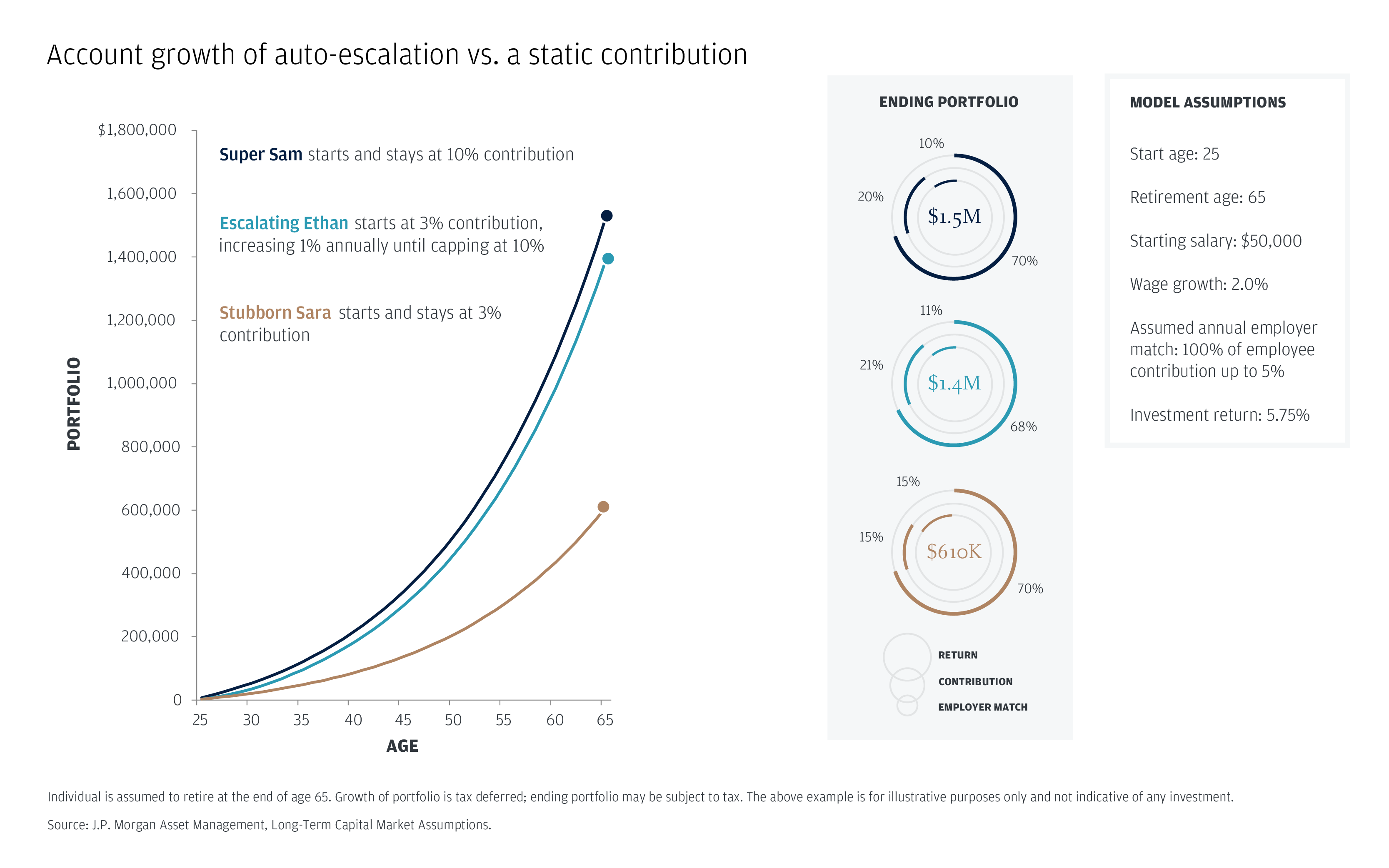 automatic 401k contributions graph