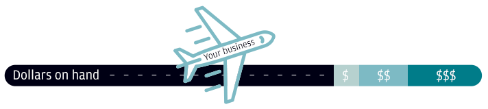 Airplane with the words 'your business' on it. Airplane is in middle of runway heading right, with 'dollars on hand' to the left and dollar signs gradually increasing on the right. 