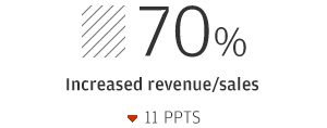 70% Increased revenue/sales (down 11 ppts)