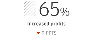 65% Increased profits (down 9 ppts)