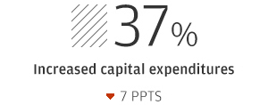 37% Increased capital expenditures (down 7 ppts)