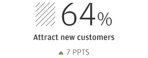 64% Attract new customers (up 7 ppts)