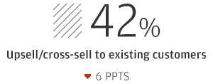 42% Upsell/cross-sell to existing customers (down 6 ppts)