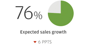 76% Expected sales growth