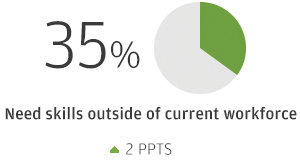 35% Need skills outside of current workforce
