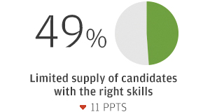 49% Limited supply of candidates with the right skills