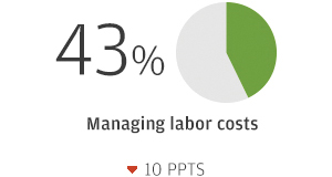 43% Managing labor costs