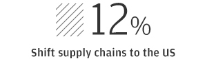 12% Shift supply chains to the US