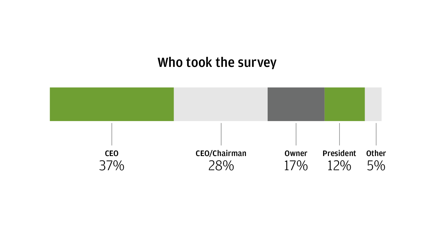 who took the survey