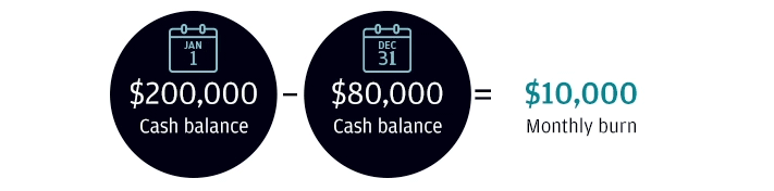 200,000 dollars cash balance on January 1 minus 80,000 dollars cash balance on Decemeber 31 equals 10,000 dollar monthly burn