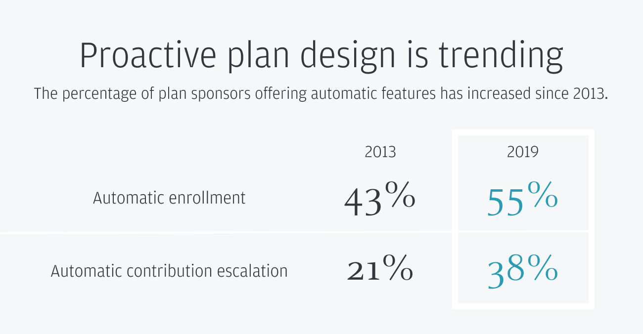Proactive plan design is trending