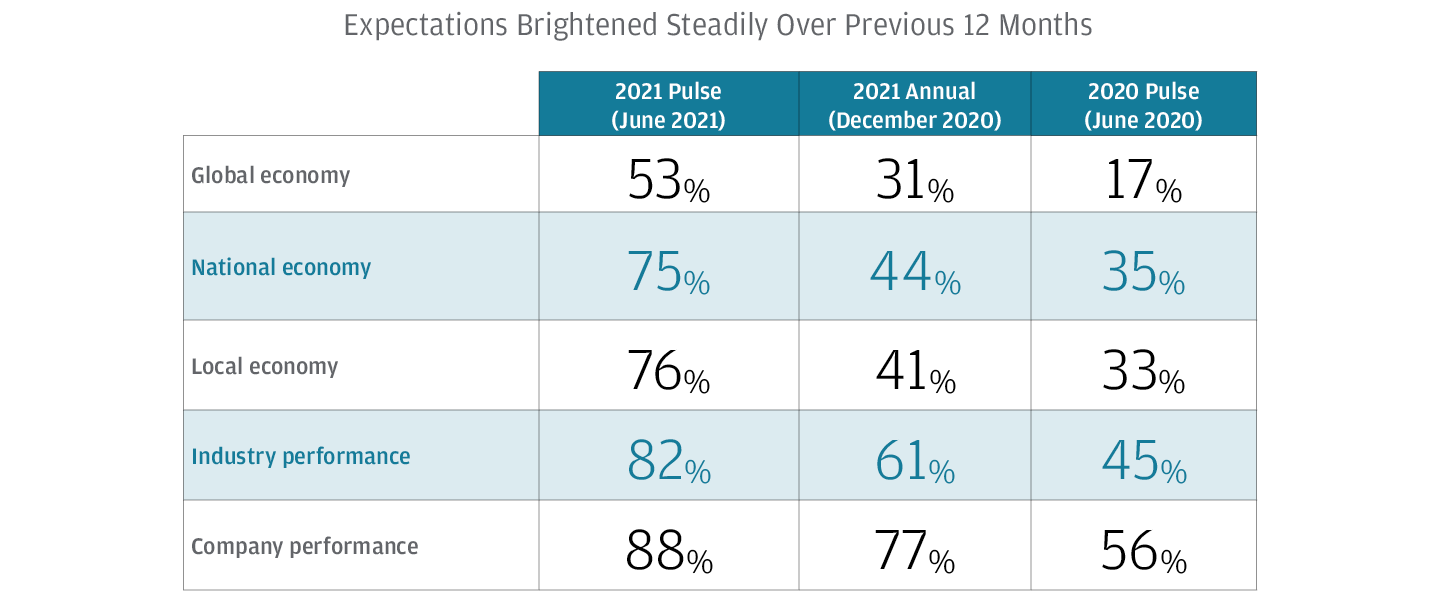 Expectations Brightened Steadily Over Previous 12 Months Chart