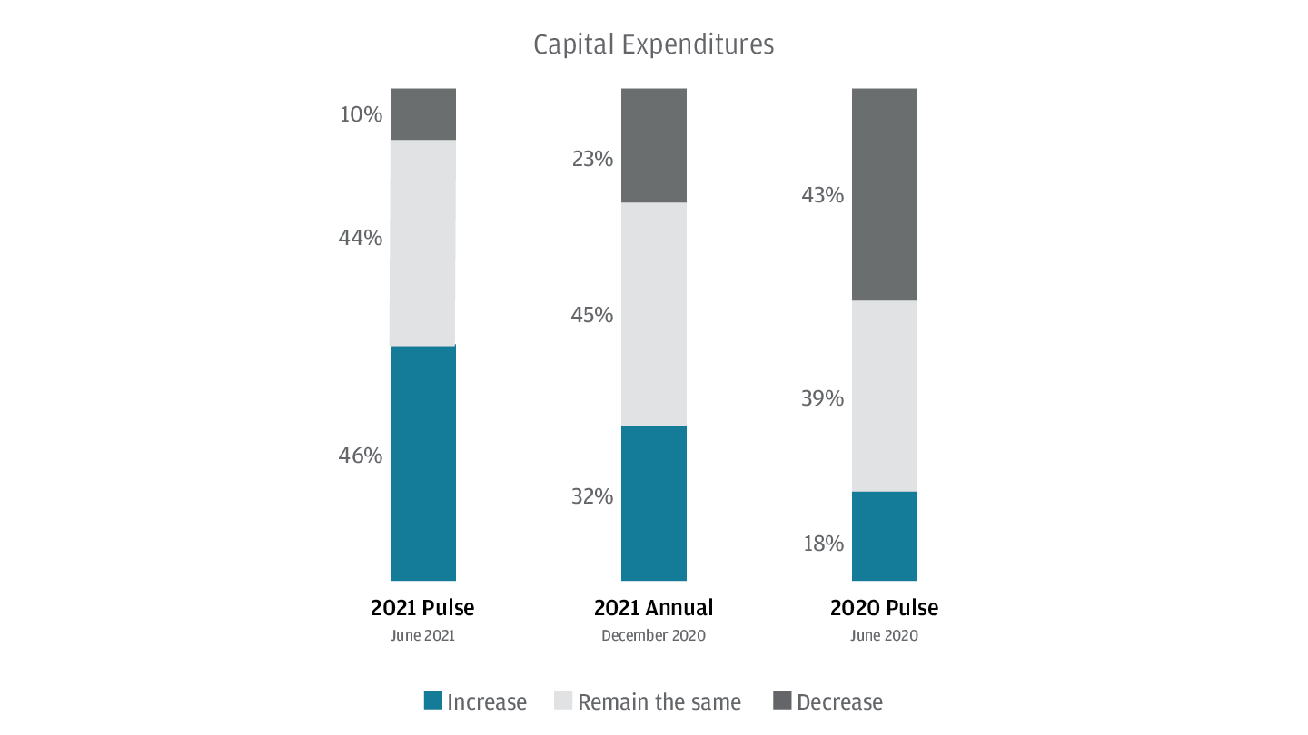 Business leaders’ 6-month expectations for capital expenditures.
